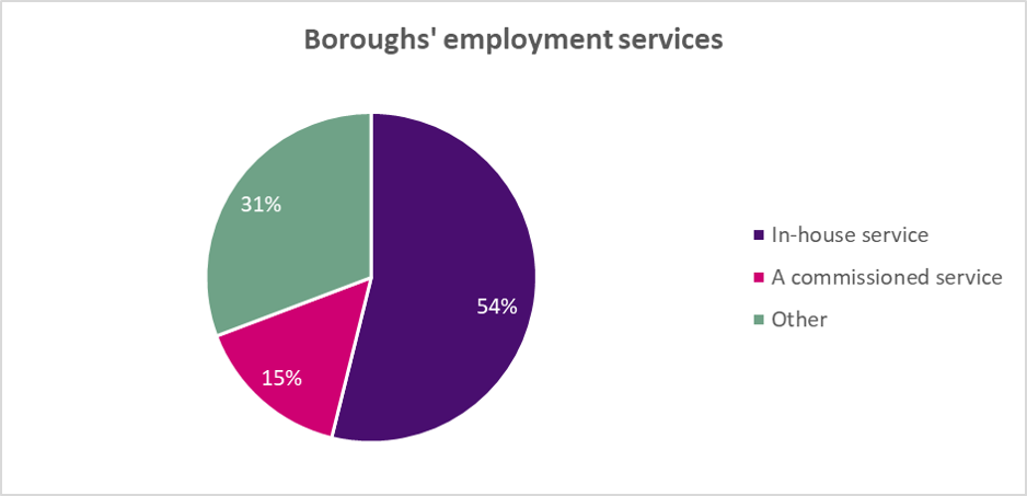 Boroughs' employment services graph