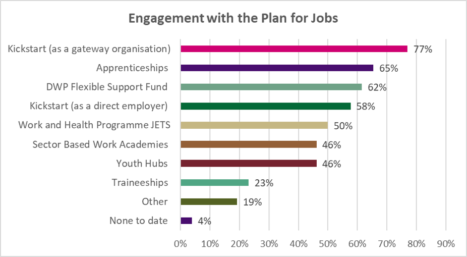  Engagement with the Plan for Jobs graph