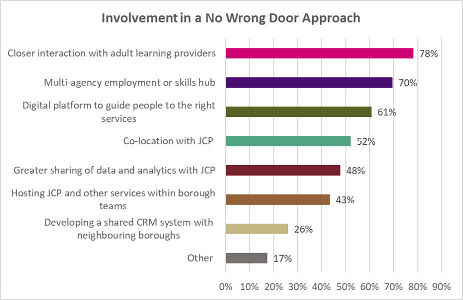  Involvement in a No Wrong Door approach graph