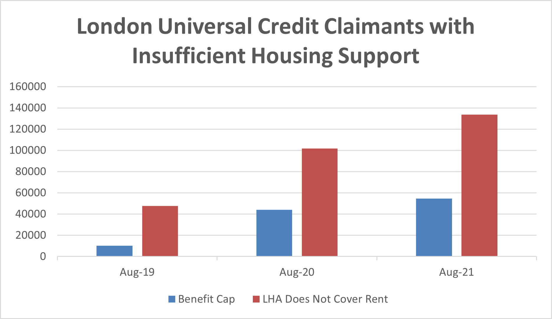 London Universal Credit claimants with Insufficient housing support 2019 to 2021